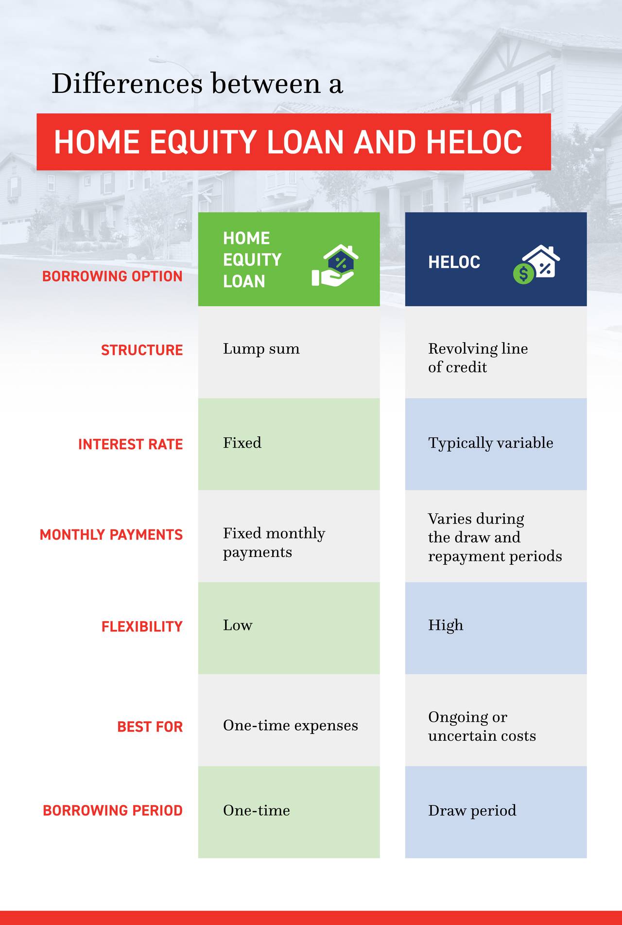 An infographic comparing the key elements of a home equity loan and a home equity line of credit (HELOC).
